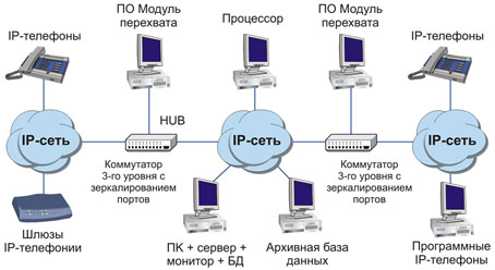 Спрут SR – современный  автономный интеллектуальный сервер записи телефонных разговоров. Прибор способен обеспечить автоматическую запись и хранение данных с любых типов телефонных линий (аналоговые, цифровые, потоки Е1), линейных выходов, микрофонов, каналов IP-телефонии (одновременная запись до 32 линий).